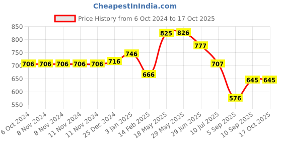 firstcry.com Kookee Ceramic Soap Dispenser kookee Price History Graph from 6 Oct 2024 to 16 Oct 2025