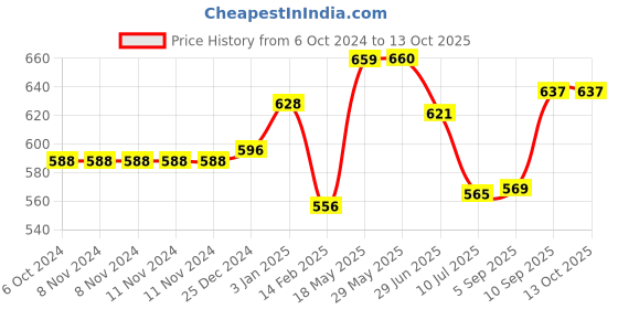 firstcry.com Kookee Ceramic Soap Dispenser kookee Price History Graph from 6 Oct 2024 to 13 Oct 2025