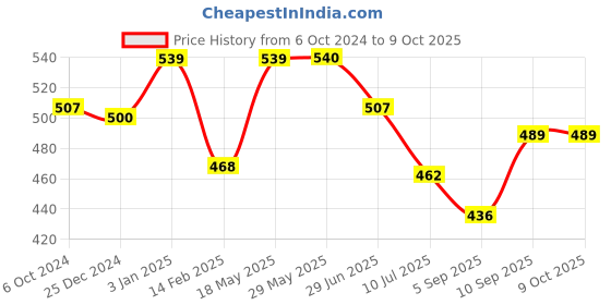 firstcry.com Kookee Ceramic Soap Dispenser kookee Price History Graph from 6 Oct 2024 to 9 Oct 2025