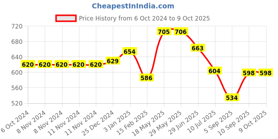 firstcry.com Kookee Ceramic Soap Dispenser kookee Price History Graph from 6 Oct 2024 to 9 Oct 2025