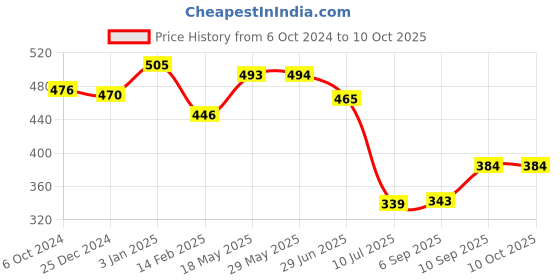 firstcry.com Kookee Ceramic Soap Dispenser kookee Price History Graph from 6 Oct 2024 to 10 Oct 2025