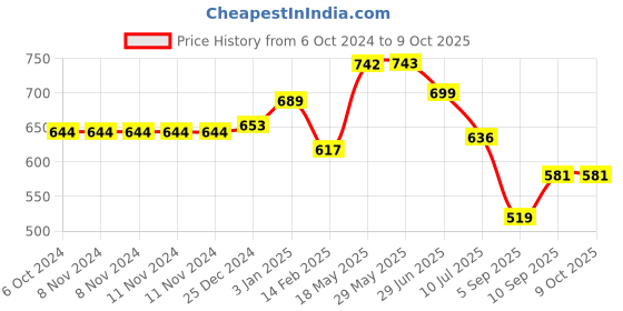 firstcry.com Kookee Ceramic Soap Dispenser kookee Price History Graph from 6 Oct 2024 to 9 Oct 2025
