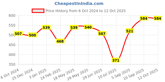 firstcry.com Kookee Ceramic Soap Dispenser kookee Price History Graph from 6 Oct 2024 to 12 Oct 2025