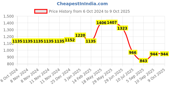 firstcry.com Kookee Ceramic Soap Dispenser kookee Price History Graph from 6 Oct 2024 to 8 Oct 2025