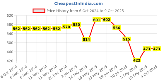 firstcry.com Kookee Ceramic Soap Dispenser kookee Price History Graph from 6 Oct 2024 to 8 Oct 2025