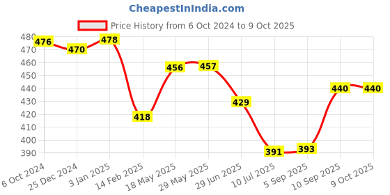firstcry.com Kookee Ceramic Soap Dispenser kookee Price History Graph from 6 Oct 2024 to 9 Oct 2025