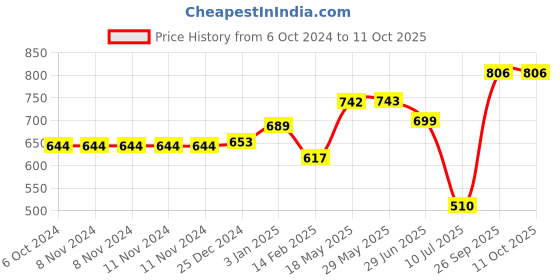 firstcry.com Kookee Ceramic Soap Dispenser kookee Price History Graph from 6 Oct 2024 to 10 Oct 2025