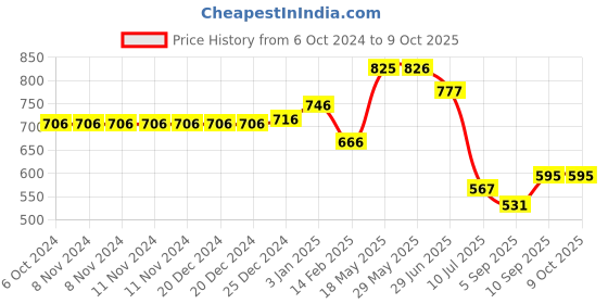 firstcry.com Kookee Ceramic Soap Dispenser kookee Price History Graph from 6 Oct 2024 to 9 Oct 2025