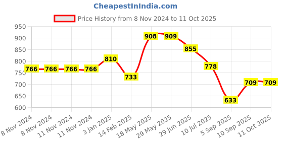firstcry.com Kookee Ceramic Soap Dispenser kookee Price History Graph from 8 Nov 2024 to 10 Oct 2025