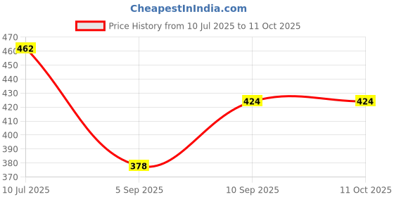 firstcry.com Kookee Ceramic Soap Dispenser kookee Price History Graph from 10 Jul 2025 to 11 Oct 2025