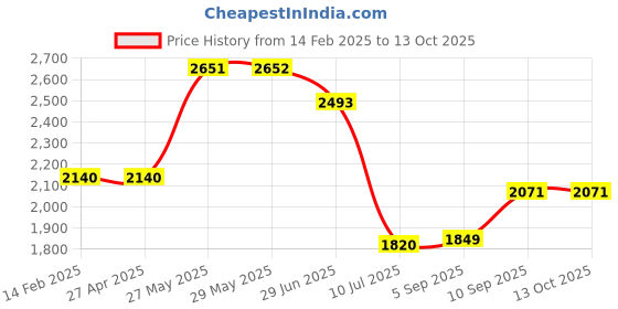 firstcry.com KOOKEE Ceramic Soap Dispenser for handwash for Bathroom, Beige, (Set of 2) (10972) 300 ml kookee Price History Graph from 14 Feb 2025 to 13 Oct 2025