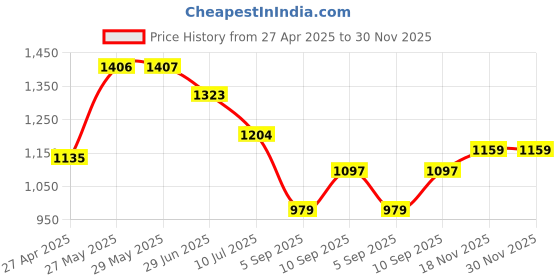 firstcry.com KOOKEE Ceramic Soap Dispenser for handwash for Bathroom, Beige, (Set of 2) (10980) kookee Price History Graph from 27 Apr 2025 to 30 Nov 2025