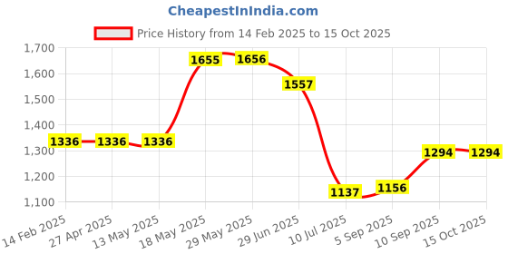 firstcry.com KOOKEE Ceramic Soap Dispenser for handwash for Bathroom, Beige, (Set of 2) (9575) kookee Price History Graph from 14 Feb 2025 to 15 Oct 2025