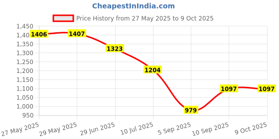 firstcry.com KOOKEE Ceramic Soap Dispenser for handwash for Bathroom, Beige/Blue, (Set of 2) (10541) kookee Price History Graph from 27 May 2025 to 8 Oct 2025