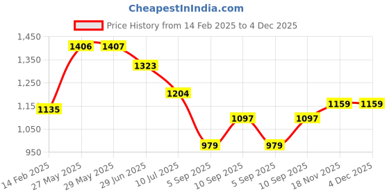 firstcry.com KOOKEE Ceramic Soap Dispenser for handwash for Bathroom, Beige/Orange, (Set of 2) (10542) -550 ml kookee Price History Graph from 14 Feb 2025 to 4 Dec 2025