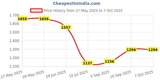 firstcry.com KOOKEE Ceramic Soap Dispenser for handwash for Bathroom, Beige/Pink, (Set of 2) (10903) kookee Price History Graph from 27 May 2025 to 7 Oct 2025