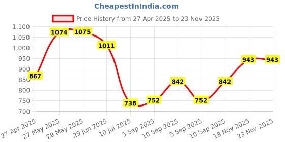 firstcry.com KOOKEE Ceramic Soap Dispenser for handwash for Bathroom, Black, (Set of 2) (10976) kookee Price History Graph from 27 Apr 2025 to 23 Nov 2025