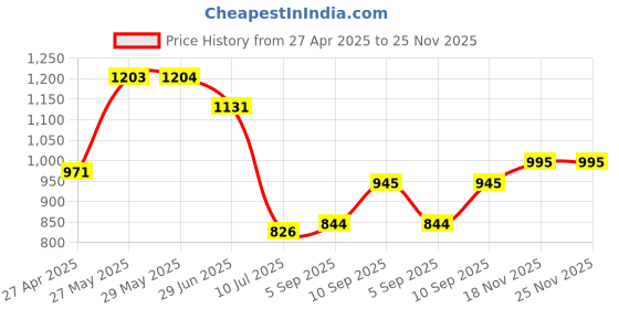 firstcry.com KOOKEE Ceramic Soap Dispenser for handwash for Bathroom, Black, (Set of 2) (10977) kookee Price History Graph from 27 Apr 2025 to 25 Nov 2025