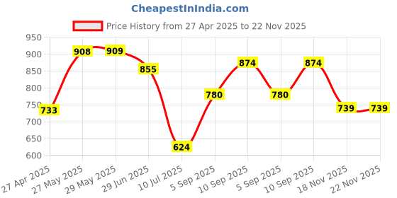 firstcry.com KOOKEE Ceramic Soap Dispenser for handwash for Bathroom, Black, (Set of 2) (10998) kookee Price History Graph from 27 Apr 2025 to 22 Nov 2025