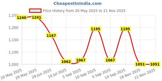 firstcry.com KOOKEE Ceramic Soap Dispenser for handwash for Bathroom, Black/Gold, (Set of 2) (10896) kookee Price History Graph from 20 May 2025 to 21 Nov 2025