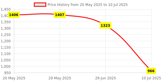 firstcry.com KOOKEE Ceramic Soap Dispenser for handwash for Bathroom, Black/Grey, (Set of 2) (10531) kookee Price History Graph from 20 May 2025 to 10 Jul 2025