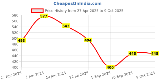 firstcry.com kookee Ceramic Soap Dispenser for handwash for Bathroom, Blue, (Set of 1) (11156) kookee Price History Graph from 27 Apr 2025 to 9 Oct 2025