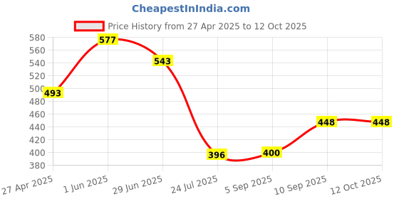 firstcry.com kookee Ceramic Soap Dispenser for handwash for Bathroom, Blue, (Set of 1) (11160) kookee Price History Graph from 27 Apr 2025 to 11 Oct 2025
