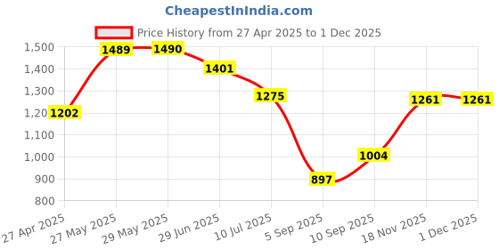 firstcry.com KOOKEE Ceramic Soap Dispenser for handwash for Bathroom, Blue, (Set of 2) (11000) kookee Price History Graph from 27 Apr 2025 to 1 Dec 2025