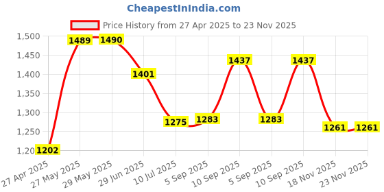 firstcry.com KOOKEE Ceramic Soap Dispenser for handwash for Bathroom, Blue, (Set of 2) (11005) kookee Price History Graph from 27 Apr 2025 to 23 Nov 2025