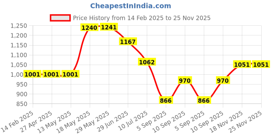 firstcry.com KOOKEE Ceramic Soap Dispenser for handwash for Bathroom, Blue, (Set of 2) (9520) 300 ml kookee Price History Graph from 14 Feb 2025 to 24 Nov 2025