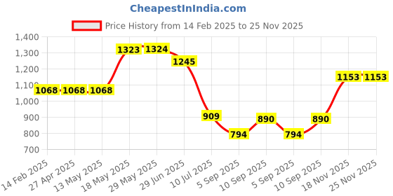 firstcry.com KOOKEE Ceramic Soap Dispenser for handwash for Bathroom, Blue, (Set of 2) (9549) 250 ml kookee Price History Graph from 14 Feb 2025 to 25 Nov 2025