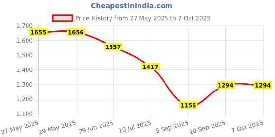firstcry.com kookee Ceramic Soap Dispenser for handwash for Bathroom, Blue/White, (Set of 2) (10898) kookee Price History Graph from 27 May 2025 to 6 Oct 2025