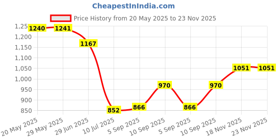 firstcry.com KOOKEE Ceramic Soap Dispenser for handwash for Bathroom, brown/Blue, (Set of 2) (10844) kookee Price History Graph from 20 May 2025 to 22 Nov 2025