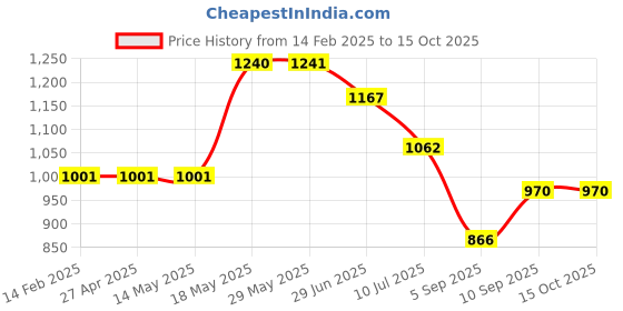 firstcry.com KOOKEE Ceramic Soap Dispenser for handwash for Bathroom, Cream, (Set of 2) (9517) 300 ml kookee Price History Graph from 14 Feb 2025 to 15 Oct 2025