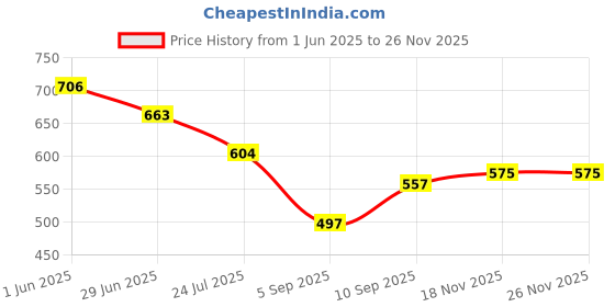 firstcry.com KOOKEE Ceramic Soap Dispenser for handwash for Bathroom, Grey, (Set of 1) (11360) kookee Price History Graph from 1 Jun 2025 to 26 Nov 2025