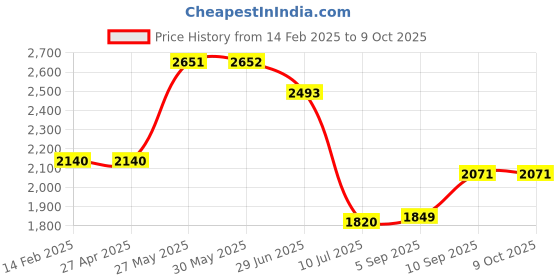 firstcry.com KOOKEE Ceramic Soap Dispenser for handwash for Bathroom, Grey, (Set of 2) (11021)300 ml kookee Price History Graph from 14 Feb 2025 to 9 Oct 2025