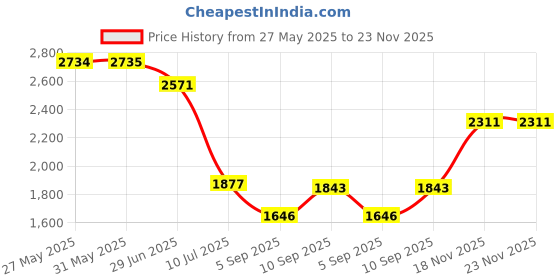 firstcry.com KOOKEE Ceramic Soap Dispenser for handwash for Bathroom, Grey/Black, (Set of 2) (10822) kookee Price History Graph from 27 May 2025 to 23 Nov 2025