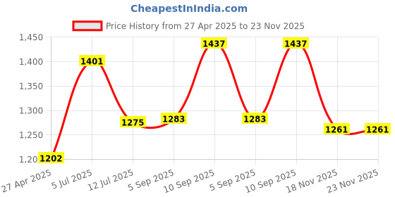 firstcry.com KOOKEE Ceramic Soap Dispenser for handwash for Bathroom, Off White, (Set of 2) (11007) kookee Price History Graph from 27 Apr 2025 to 23 Nov 2025