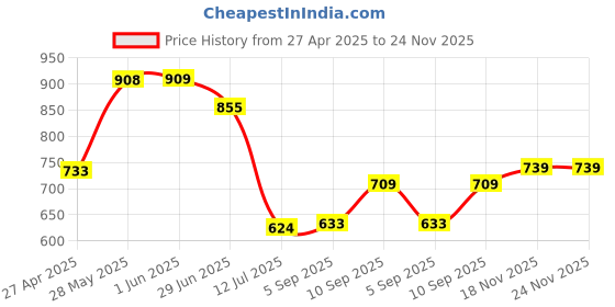 firstcry.com KOOKEE Ceramic Soap Dispenser for handwash for Bathroom, Orange, (Set of 2) (10877) kookee Price History Graph from 27 Apr 2025 to 23 Nov 2025