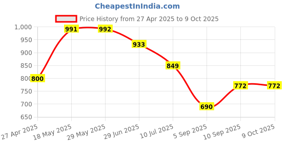 firstcry.com KOOKEE Ceramic Soap Dispenser for handwash for Bathroom, Pink, (Set of 2) (12042) kookee Price History Graph from 27 Apr 2025 to 9 Oct 2025