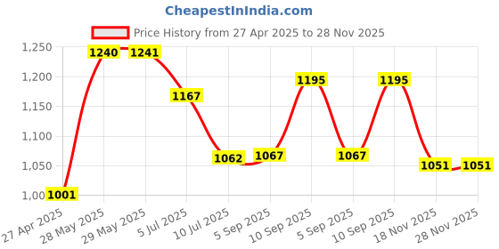 firstcry.com KOOKEE Ceramic Soap Dispenser for handwash for Bathroom, White, (Set of 2) (10897) kookee Price History Graph from 27 Apr 2025 to 27 Nov 2025