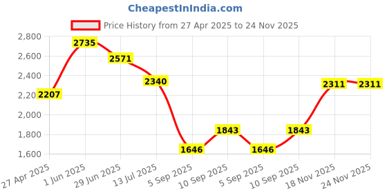 firstcry.com KOOKEE Ceramic Soap Dispenser for handwash for Bathroom, White, (Set of 2) (10968) kookee Price History Graph from 27 Apr 2025 to 24 Nov 2025