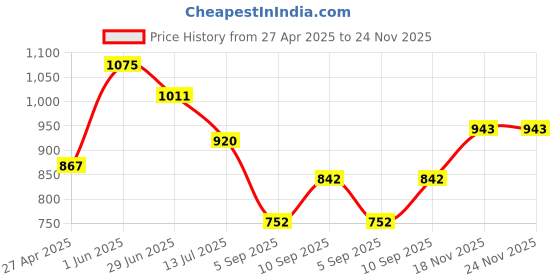 firstcry.com KOOKEE Ceramic Soap Dispenser for handwash for Bathroom, White, (Set of 2) (10975) kookee Price History Graph from 27 Apr 2025 to 24 Nov 2025