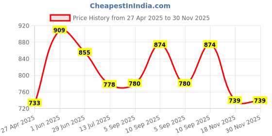 firstcry.com KOOKEE Ceramic Soap Dispenser for handwash for Bathroom, White, (Set of 2) (10999) kookee Price History Graph from 27 Apr 2025 to 29 Nov 2025