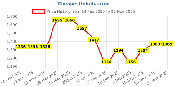 firstcry.com KOOKEE Ceramic Soap Dispenser for handwash for Bathroom, White, (Set of 2) (9573) - 300 ml kookee Price History Graph from 14 Feb 2025 to 22 Nov 2025