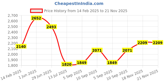 firstcry.com KOOKEE Ceramic Soap Dispenser for handwash for Bathroom, White/Beige, (Set of 2) (11022) 300 ml kookee Price History Graph from 14 Feb 2025 to 21 Nov 2025