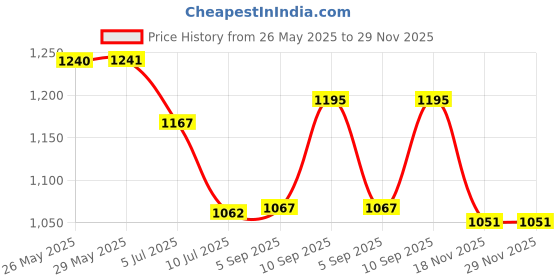 firstcry.com KOOKEE Ceramic Soap Dispenser for handwash for Bathroom, White/Black, (Set of 2) (10834) kookee Price History Graph from 26 May 2025 to 29 Nov 2025