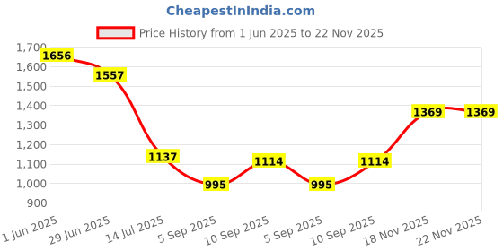 firstcry.com KOOKEE Ceramic Soap Dispenser for handwash for Bathroom, White/Gold, (Set of 2) (11030) kookee Price History Graph from 1 Jun 2025 to 21 Nov 2025