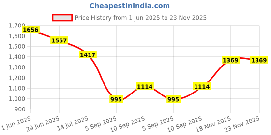 firstcry.com KOOKEE Ceramic Soap Dispenser for handwash for Bathroom, White/Gold, (Set of 2) (11032) kookee Price History Graph from 1 Jun 2025 to 23 Nov 2025