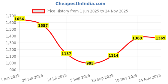firstcry.com KOOKEE Ceramic Soap Dispenser for handwash for Bathroom, White/Gold, (Set of 2) (11033) kookee Price History Graph from 1 Jun 2025 to 23 Nov 2025